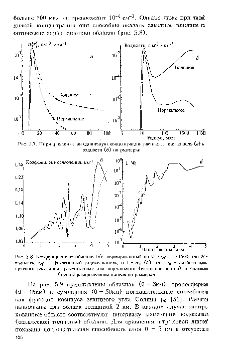 Нормированные на единичную концентрацию распределения капель (а) и водности (б) по размерам