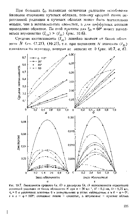 Зависимость среднего (а, б) и дисперсии (в, г) интенсивности отраженной солнечной радиации от балла облачности N при о = 30 км-1, Я = 0,5 км, £) = 0,25 км, А5 = 0 и различных зенитных 0 и азимутальных ср углах наблюдения; а и б - ср = 0°; в и г - ф = 180°; сплошные линии - слоистые, а штриховые - кучевые облака