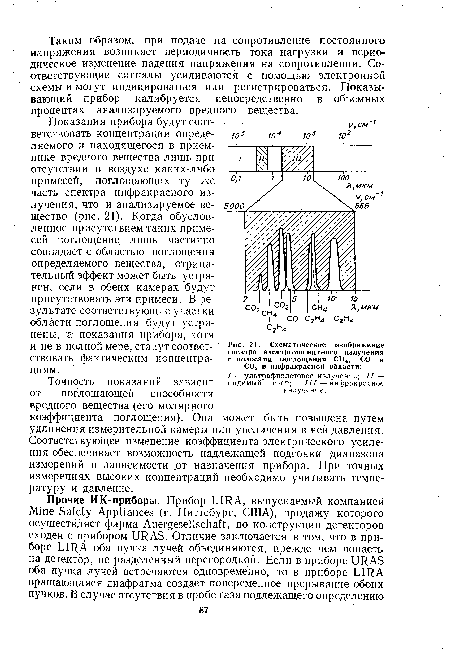 Показания прибора будут соответствовать концентрации определяемого и находящегося в приемнике вредного вещества лишь при отсутствии в воздухе каких-либо примесей, поглощающих ту же часть спектра инфракрасного излучения, что и анализируемое вещество (рис. 21). Когда обусловленное присутствием таких примесей поглощение лишь частично совпадает с областью поглощения определяемого вещества, отрицательный эффект может быть устранен, если в обеих камерах будут присутствовать эти примеси. В результате соответствующие участки области поглощения будут устранены, а- показания прибора, хотя и не в полной мере, станут соответствовать фактическим концентрациям.
