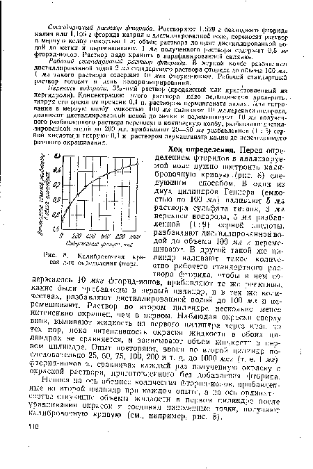 Калибровочная кривая для определения фтора.