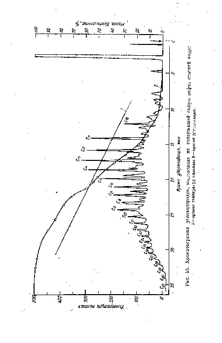 Хроматограмма углеводородов, выделенных из содержащей  сырую нефть сточной водд