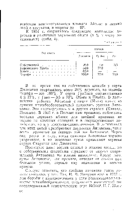 К 1934 г. сохранилось следующее количество деревьев в различных вариантах опыта (в % к числу посаженных) (табл. 4).