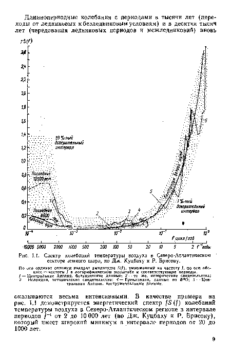 Спектр колебаний температуры воздуха в Северо-Атлантическом секторе земного шара, по Дж. Куцбаху и Р. Брисону.