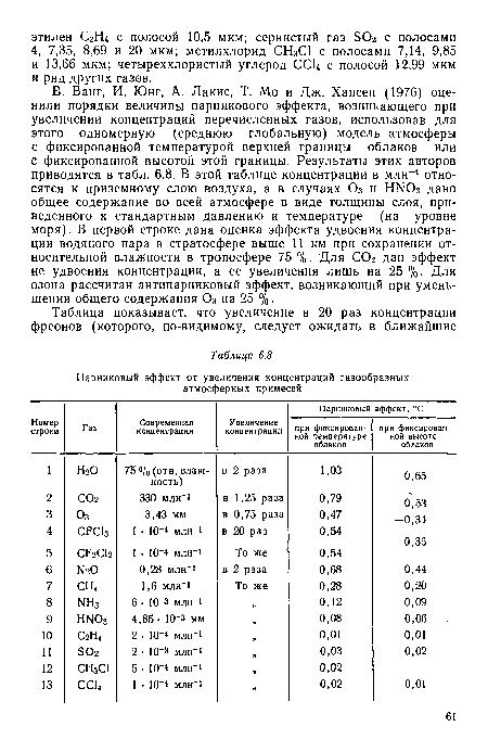 В. Ванг, И. Юнг, А. Лакис, Т. Мо и Дж. Хансен (1976) оценили порядки величины парникового эффекта, возникающего при увеличении концентраций перечисленных газов, использовав для этого одномерную (среднюю глобальную) модель атмосферы с фиксированной температурой верхней границы облаков или с фиксированной высотой этой границы. Результаты этих авторов приводятся в табл. 6.8. В этой таблице концентрации в млн-1 относятся к приземному слою воздуха, а в случаях Оз и НЫОз дано общее содержание во всей атмосфере в виде толщины слоя, приведенного к стандартным давлению и температуре (на уровне моря). В первой строке дана оценка эффекта удвоения концентрации водяного пара в стратосфере выше И км при сохранении относительной влажности в тропосфере 75 %. Для СО2 дан эффект не удвоения концентрации, а ее увеличения лишь на 25 %. Для озона рассчитан антипарниковый эффект, возникающий при уменьшении общего содержания Оз на 25 %.