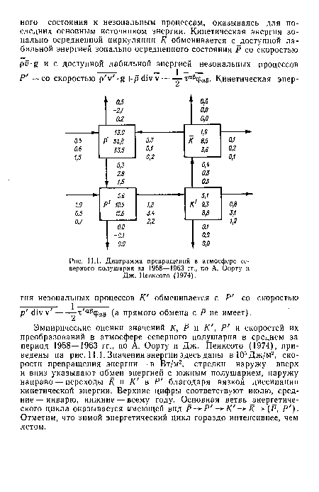 Диаграмма превращений в атмосфере северного полушария за 1958—1963 гг., по А. Оорту и Дж. Пеиксото (1974).