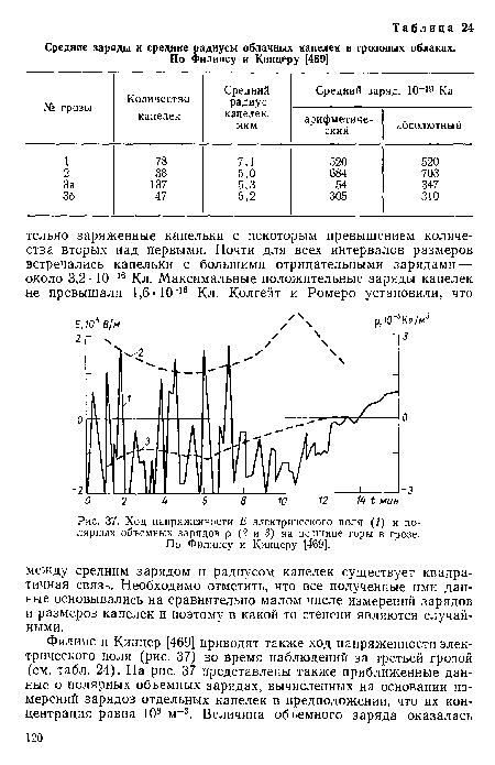 Ход напряженности Е электрического поля (1) и полярных объемных зарядов р (2 и 3) на вершине горы в грозе. По Филипсу и Кинцеру [469].