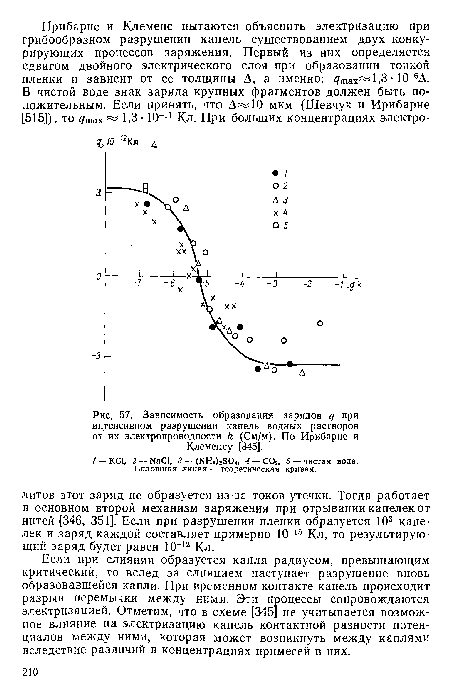 Зависимость образования зарядов q при интенсивном разрушении капель водных растворов от их электропроводности k (См/м). По Ирибарне и Клеменсу [345].