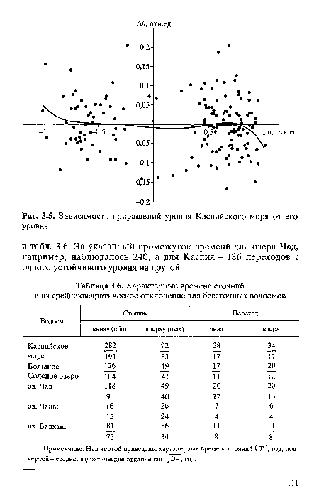 Зависимость приращений уровня Каспийского моря от его уровня