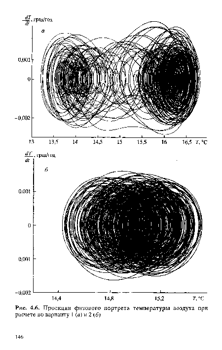 Проекции фазового портрета температуры воздуха при расчете по варианту 1 (а) и 2 (б)