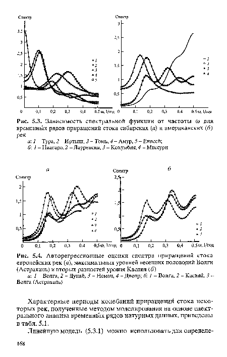 Зависимость спектральной функции от частоты со для временных рядов приращений стока сибирских (а) и американских (б) рек