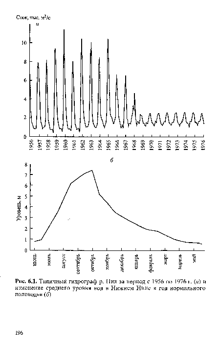 Типичный гидрограф р. Нил за период с 1956 по 1976 г. (а) и изменение среднего уровня вод в Нижнем Ниле в год нормального половодья (6)