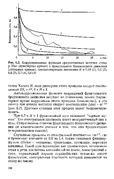 Корреляционные функции среднегодовых величин стока р. Нил (пунктирная кривая) и фрактального броуновского движения (сплошные кривые), соответствующие значениям Н = 0,99 (/), 0,9 (2), 0,8 (3), 0,7 (4), 0,6 (5)