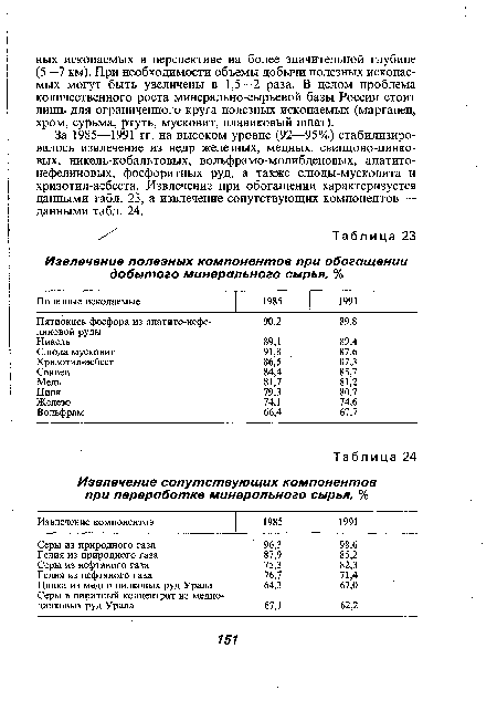 За 1985—1991 гг. на высоком уровне (92—95%) стабилизировалось извлечение из недр железных, медных, свинцово-цинковых, никель-кобальтовых, вольфрамо-молибденовых, апатитонефелиновых, фосфоритных руд, а также слюды-мусковита и хризотил-асбеста. Извлечение при обогащении характеризуется данными табл. 23, а извлечение сопутствующих компонентов — данными табл. 24.