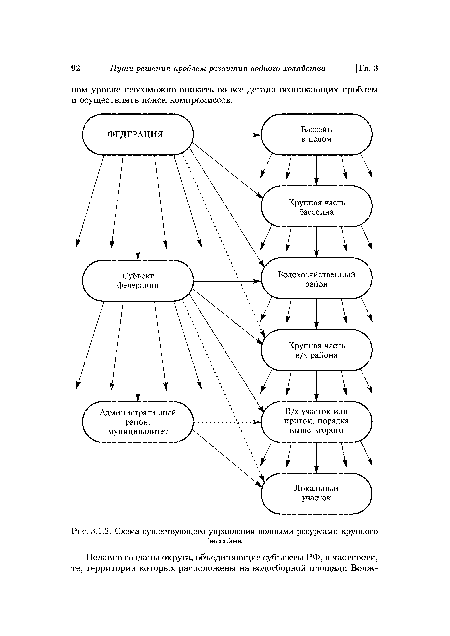 Схема существующего управления водными ресурсами крупного