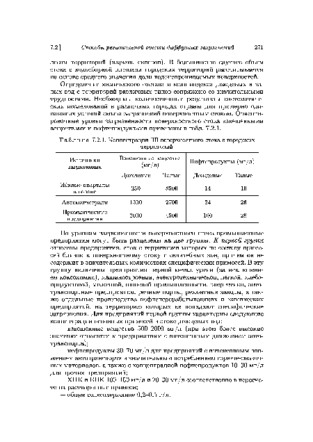 Определение химического состава и коли-индекса дождевых и талых вод с территорий различных типов сопряжено со значительными трудностями. Необходимы количественные результаты систематических исследований в различных городах страны для примерно одинаковых условий смыва загрязнений поверхностным стоком. Ориентировочные уровни загрязненности поверхностного стока взвешенными веществами и нефтепродуктами приведены в табл. 7.2.1.