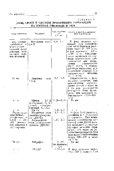 ДОЗЫ, СРОКИ И СПОСОБЫ ПРИМЕНЕНИЯ ГЕРБИЦИДОВ НА ПОСЕВАХ ПШЕНИЦЫ И РЖИ	_