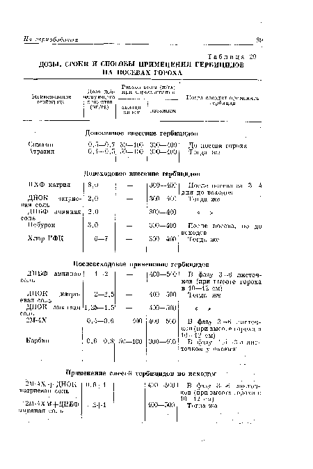 ДОЗЫ, СРОКИ И СПОСОБЫ ПРИМЕНЕНИЯ ГЕРБИЦИДОВ НА ПОСЕВАХ ГОРОХА