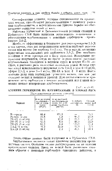 ВЛИЯНИЕ ГЕРБИЦИДОВ НА КЛУБНЕКАМЫЩ И УРОЖАЙ РИСА