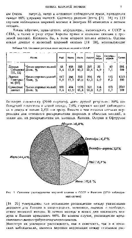 Сезонное распределение шаровой молнии в СССР и Венгрии (2730 наблюдаемых случаев)