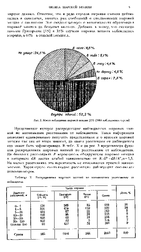 Место наблюдения шаровой молнии [151 (1984 наблюдаемых случая)