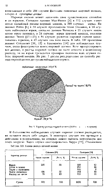 Характер распада шаровой молнии (2418 н ■ ■ х случаев)