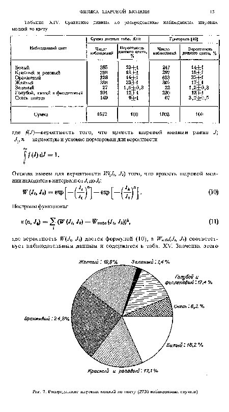 Распределение шаровых молний по цвету (2730 наблюдаемых случаев)
