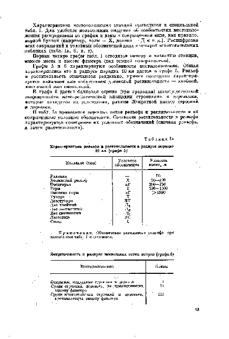 Характеристика рельефа и растительности в радиусе порядка 10 км (графа 5)