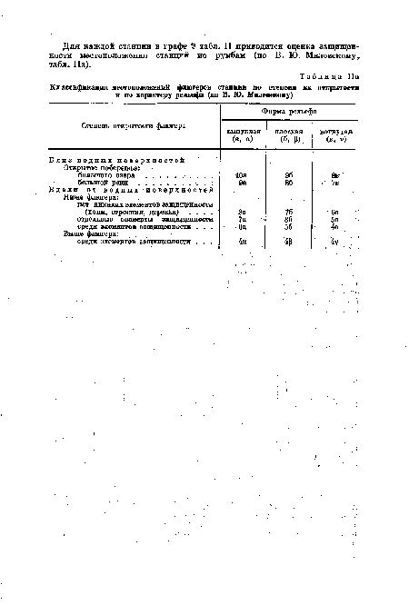 Па Классификация местоположений флюгеров станции по степени их открытости и по характеру рельефа (по В. Ю. Милевскому)