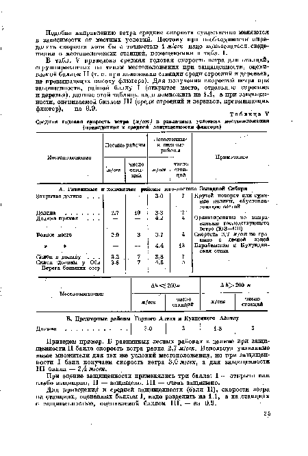 Средняя годовая скорость ветра (м/сек) в различных условиях местоположения (приведенная к средней защищенности флюгера)