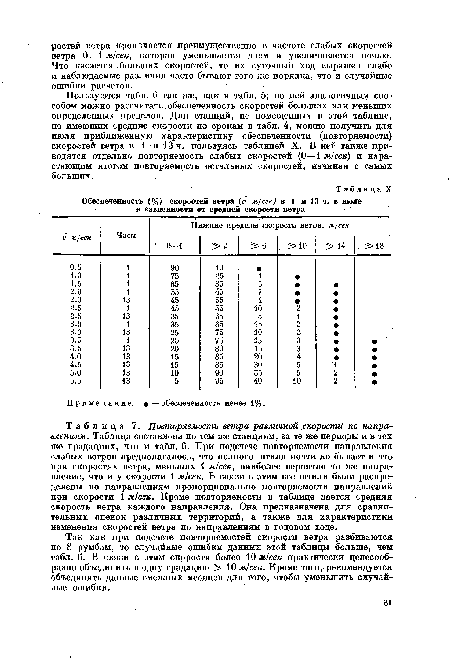 Повторяемость ветра различной скорости по направлениям. Таблица составлена по тем же станциям, за те же периоды и в тех же градациях, что и табл. 6. При подсчете повторяемости направления слабых ветров предполагалось, что полного штиля почти не бывает и что при скоростях ветра, меньших 1 м/сек, наиболее вероятно то же направление, что и у скорости 1 м/сек. В связи с этим все штили были распределены по направлениям пропорционально повторяемости направлений при скорости 1 м/сек. Кроме повторяемости в таблице дается средняя скорость ветра каждого направления. Она предназначена для сравнительных оценок различных территорий, а также для характеристики изменения скоростей ветра по направлениям в годовом ходе.
