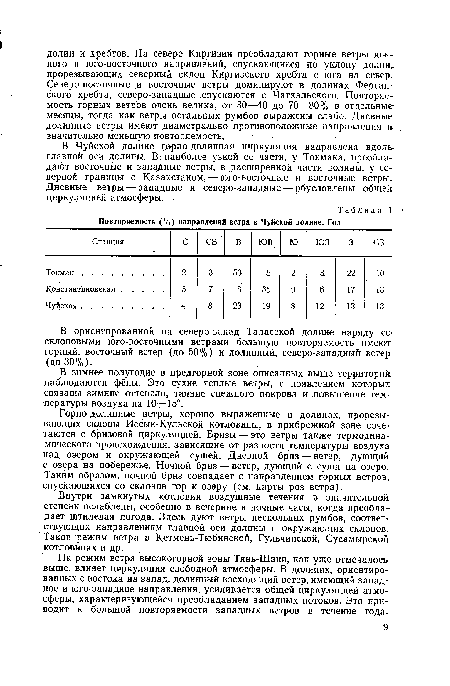 Повторяемость (%) направлений ветра в Чуйской долине. Год
