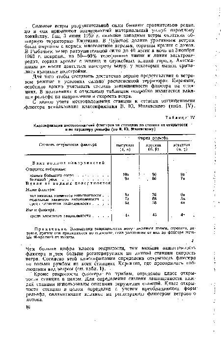 Классификация местоположений флюгеров на станциях по степени их открытости и по характеру рельефа (по В. Ю. Милевскому)