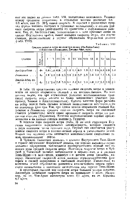 Средняя скорость ветра на лесистом склоне (Ак-Терек-Гава) и безлесном (Ленинджол, Джалал-Абад, поле)