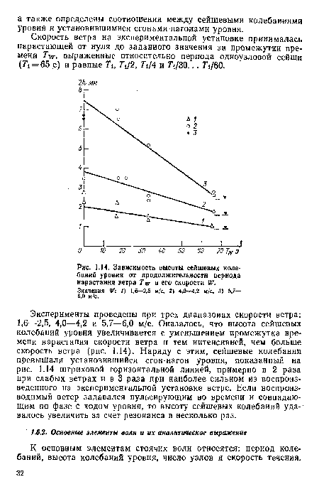 Зависимость высоты сейшевых колебаний уровня от продолжительности периода нарастания ветра Т г и его скорости Значения 1) 1,6—2,5 м/с, 2) 4,0—4,2 м/с, 3) 5,7—