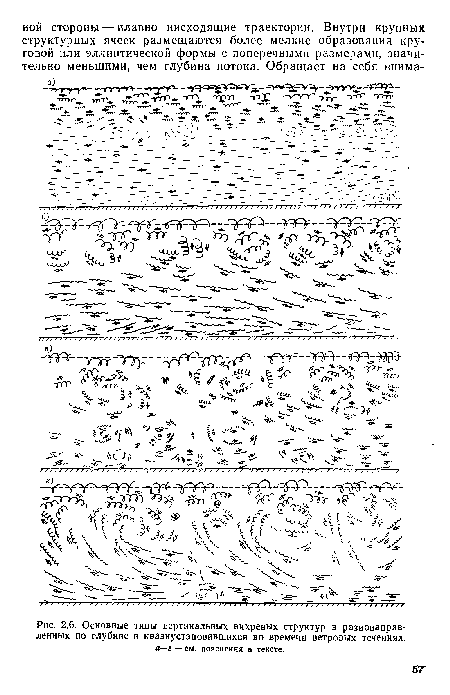 Основные типы вертикальных вихревых структур в разнонаправленных по глубине и квазиустановившихся во времени ветровых течениях. а—г — см. пояснения в тексте.