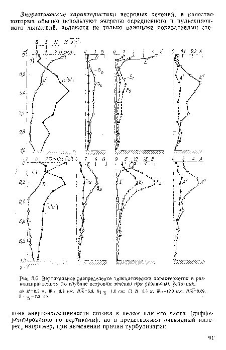 Вертикальное распределение кинематических характеристик в разнонаправленном по глубине ветровом течении при различных условиях.