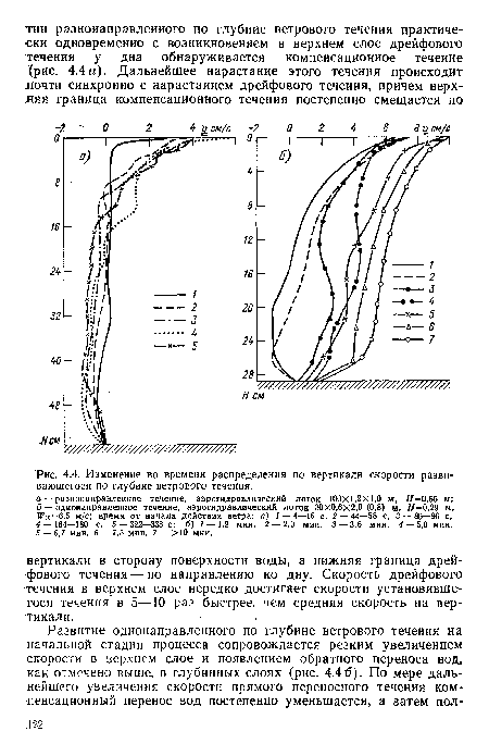 Рнс. 4.4. Изменение во времени распределения по вертикали скорости развивающегося по глубине ветрового течения.