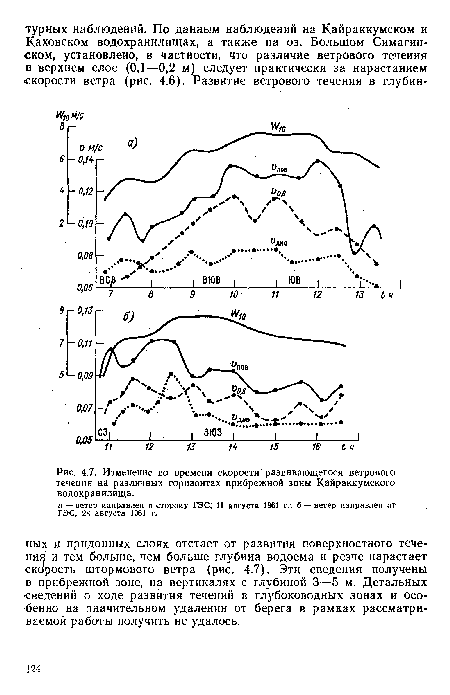 Изменение во времени скорости развивающегося ветрового течения на различных горизонтах прибрежной зоны Кайраккумского водохранилища.