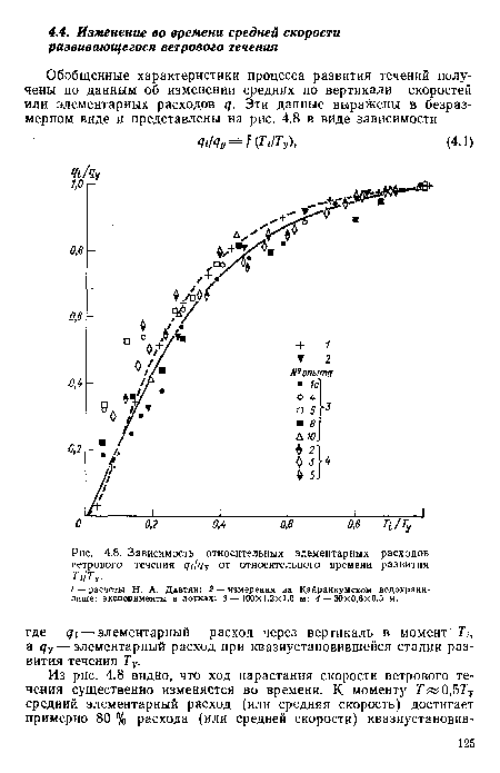 Зависимость относительных элементарных расходов ветрового течения ЯлНу от относительного времени развития