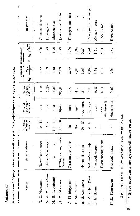 А. В. Смирнова Финский залив 20—22 ппл, верт. 3,2 0,92 0,86 ..