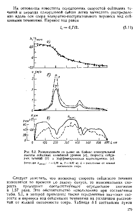 Распределение по длине оз. Байкал относительной высоты сейшевых колебаний уровня (а), скорости сейшевых течений (б) и морфометрнческих характеристик (в). Значения Лмакс