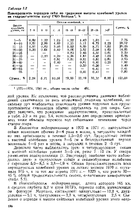 Довольно часто наблюдались трех- и четырехузловые сейши с высотой колебания уровня 3—5 см, реже 7—10 см. У створа равновесия водохранилища (г. Энергодар) наиболее часто наблюдались двух- н трехузловые сейши и сейшеобразные колебания с периодом 5,0—8,5 и 2,8—4,9 ч. Общая продолжительность всех периодических колебаний уровня за летние месяцы 1970 г. составила 975 ч, а за тот же период 1971 г.— 1329 ч, что равно 30— 45 р/о общей продолжительности сезона, охваченного измерениями (табл. 5.3).