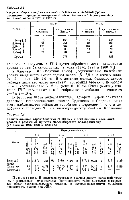 Примечание. В числителе приведена средняя высота колебаний уровня, в знаменателе — максимальная. Повторяемость сейш вычислена в процентах общей продолжительности времени, за которое подвергнуты обработке хронограммы уровня при НПУ.