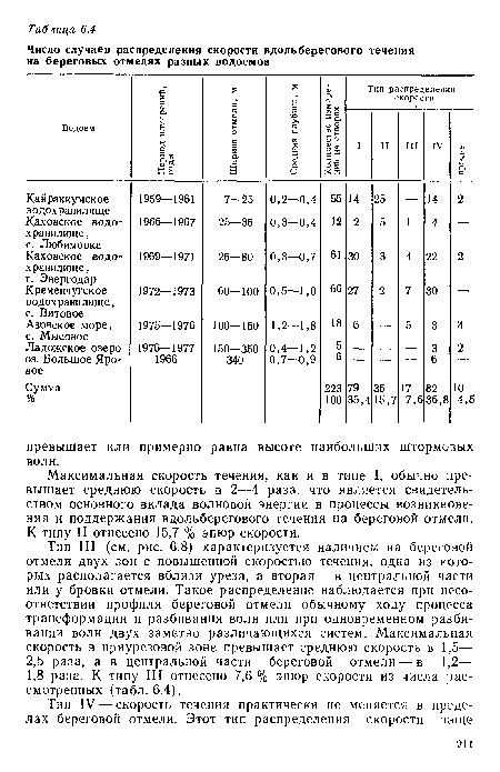 Максимальная скорость течения, как и в типе I, обычно превышает среднюю скорость в 2—4 раза, что является свидетельством основного вклада волновой энергии в процессы возникновения и поддержания вдольберегового течения на береговой отмели. К типу II отнесено 15,7 % эпюр скорости.