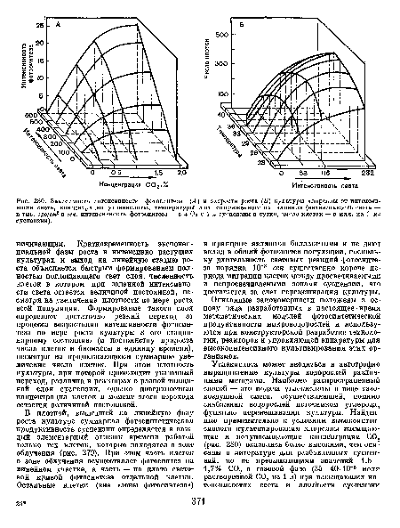 Зависимость интенсивности фотосинтеза (А) и скорости роста (Б) культуры хлореллы от интенсивности света, концентрации углекислоты, температуры и от сопряженного их влияния (интенсивность света — в тыс. эрг/см2 в сек, интенсивность фотосинтеза — в л Ог с 1 л суспензии в сутки, число клеток — в млн. на 1 ли суспензии).