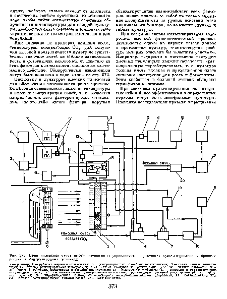 Принципиальная схема высокоинтенсивного управляемого проточного культивирования мнкроводо-рослей в контролируемых условиях