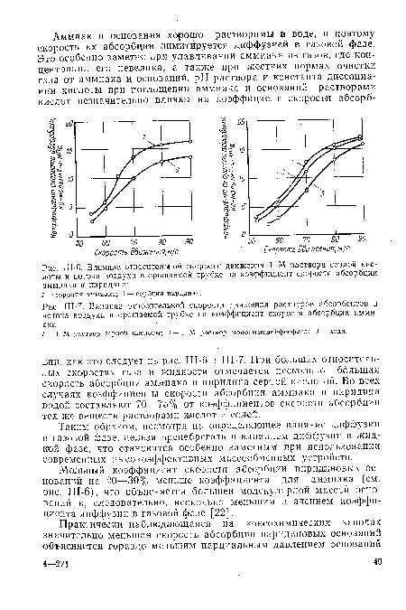 Ш-6. Влияние относительной скорости движения 1 М раствора серной кислоты и потока воздуха в орошаемой трубке на коэффициент скорости абсорбции аммиака и пиридина