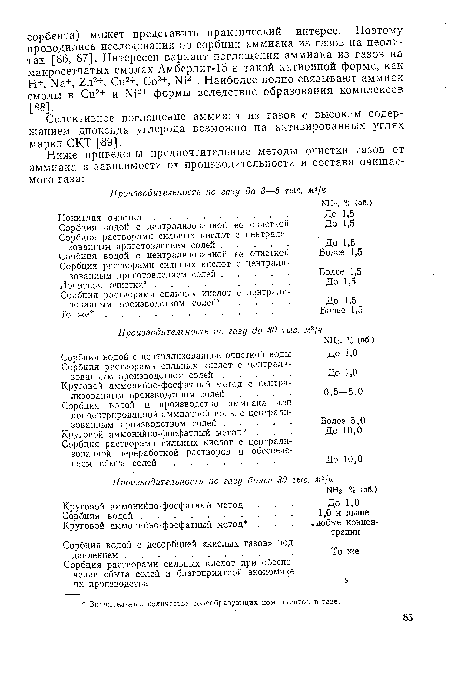 Селективное поглощение аммиака из газов с высоким содержанием диоксида углерода возможно на активированных углях марки СКТ [89].