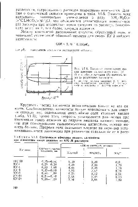 У1-6. Кинетика поглощения ионов аммония сильнокислотными (1 — 4) и слабокислотными (5) катионитами из различных растворов