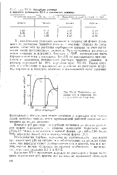 У1-10. Поглощение аммиака (1) и пиридина (2) из раствора их гидратов.